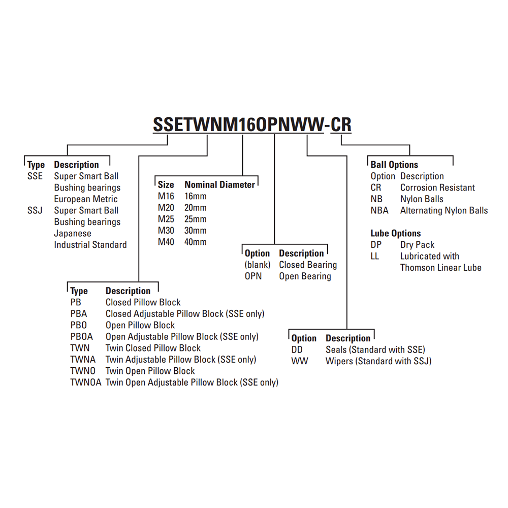 SSEPBOM30WW THOMSON BALL BUSHING SSE SERIES 30MM OPEN PILLOW BLOCK BEARING SELF ALIGNING 1865.92 LBF